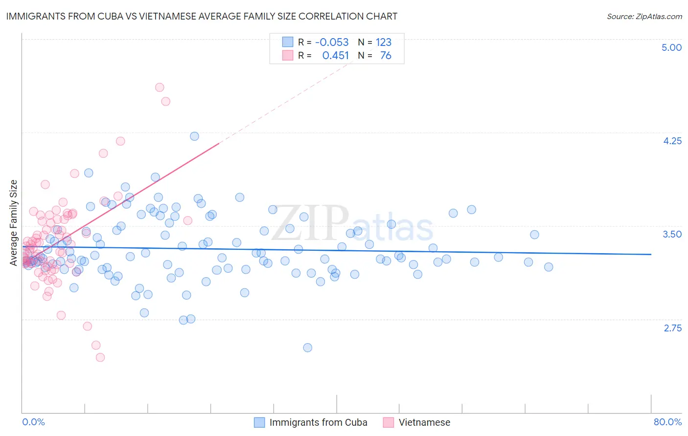 Immigrants from Cuba vs Vietnamese Average Family Size