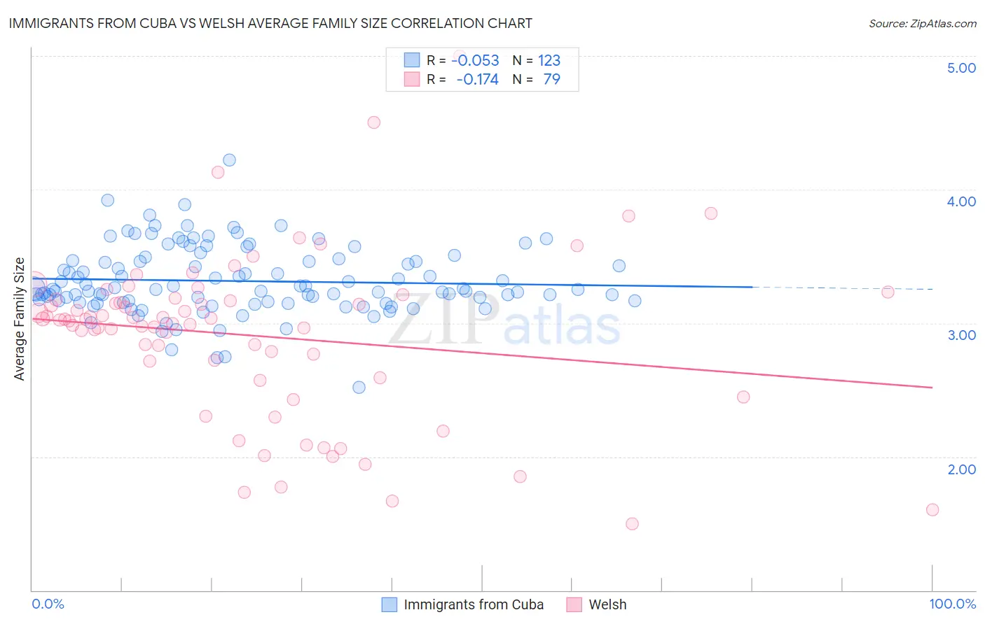 Immigrants from Cuba vs Welsh Average Family Size
