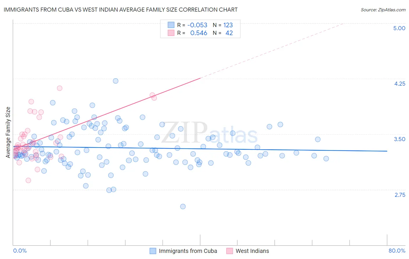Immigrants from Cuba vs West Indian Average Family Size