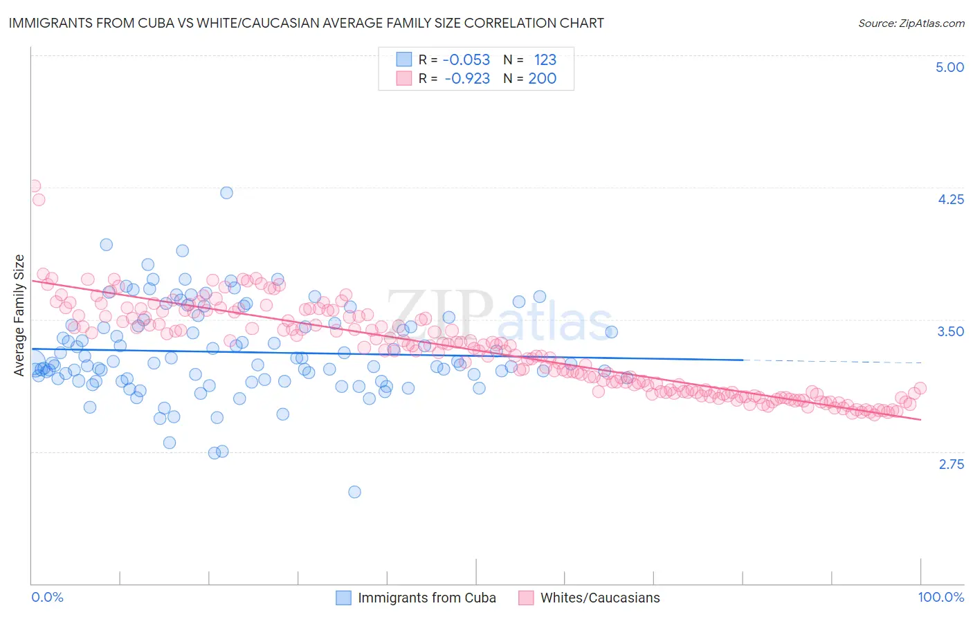 Immigrants from Cuba vs White/Caucasian Average Family Size