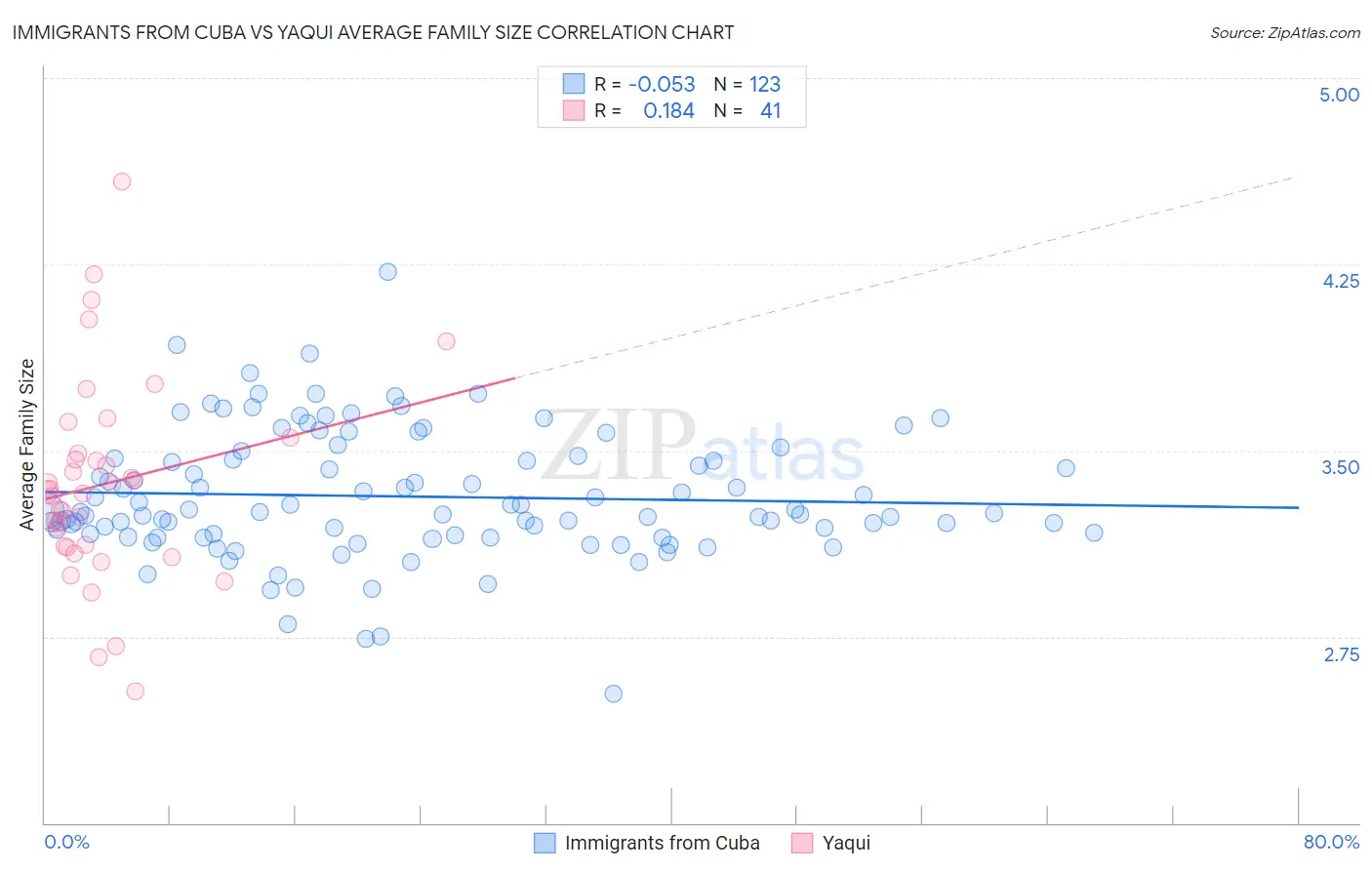 Immigrants from Cuba vs Yaqui Average Family Size