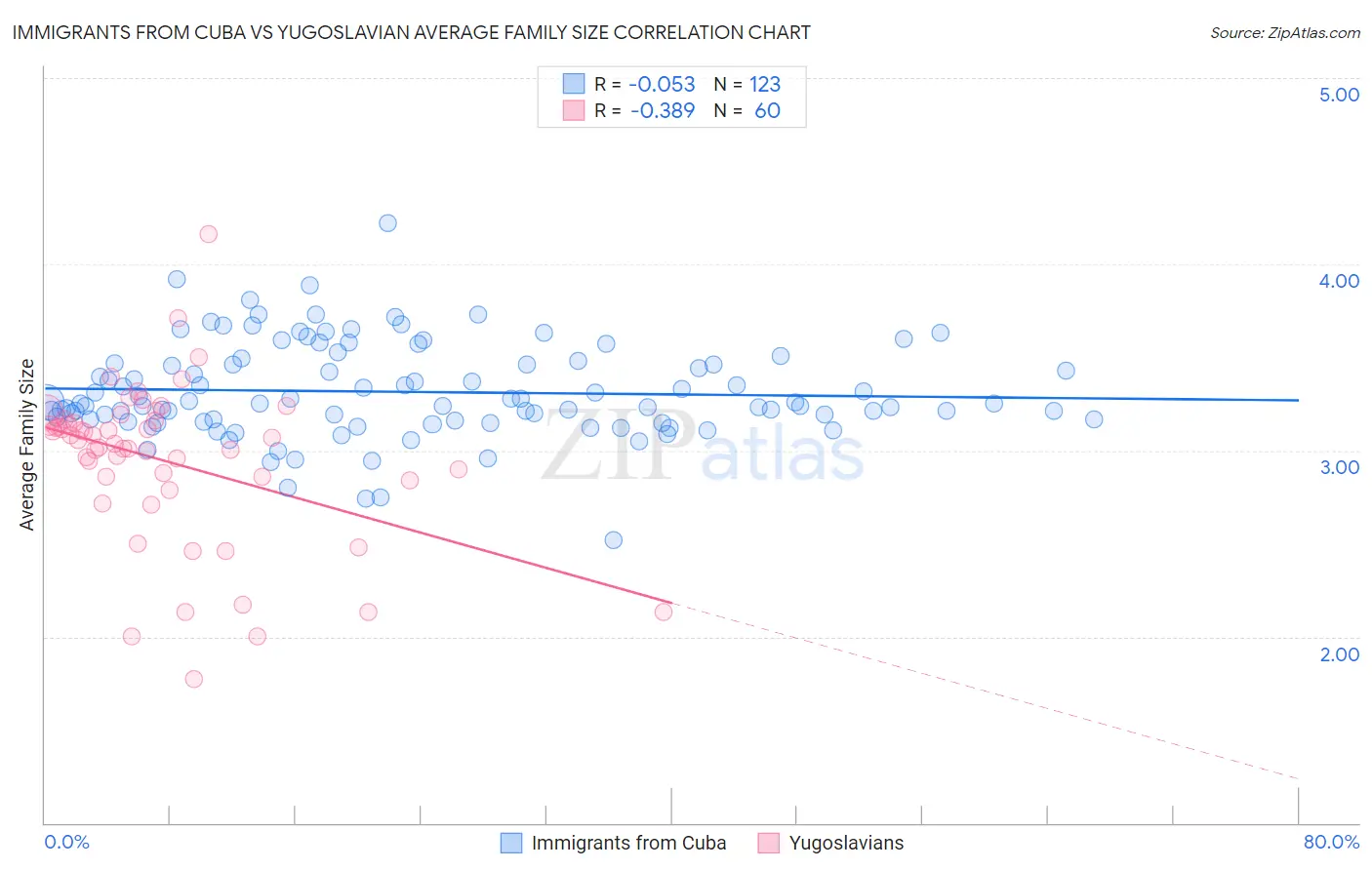 Immigrants from Cuba vs Yugoslavian Average Family Size