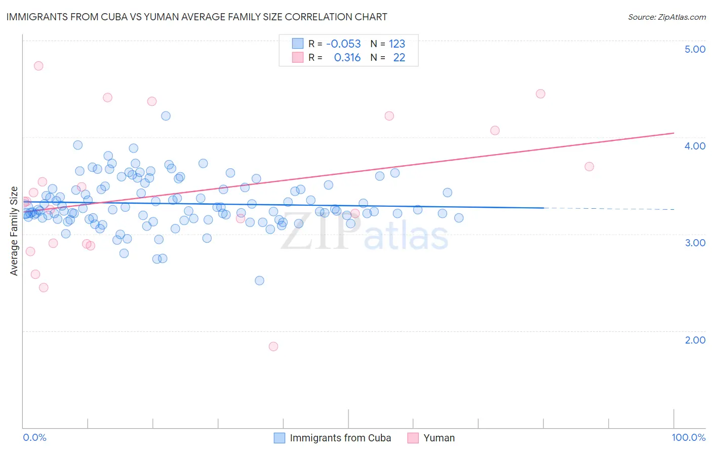 Immigrants from Cuba vs Yuman Average Family Size
