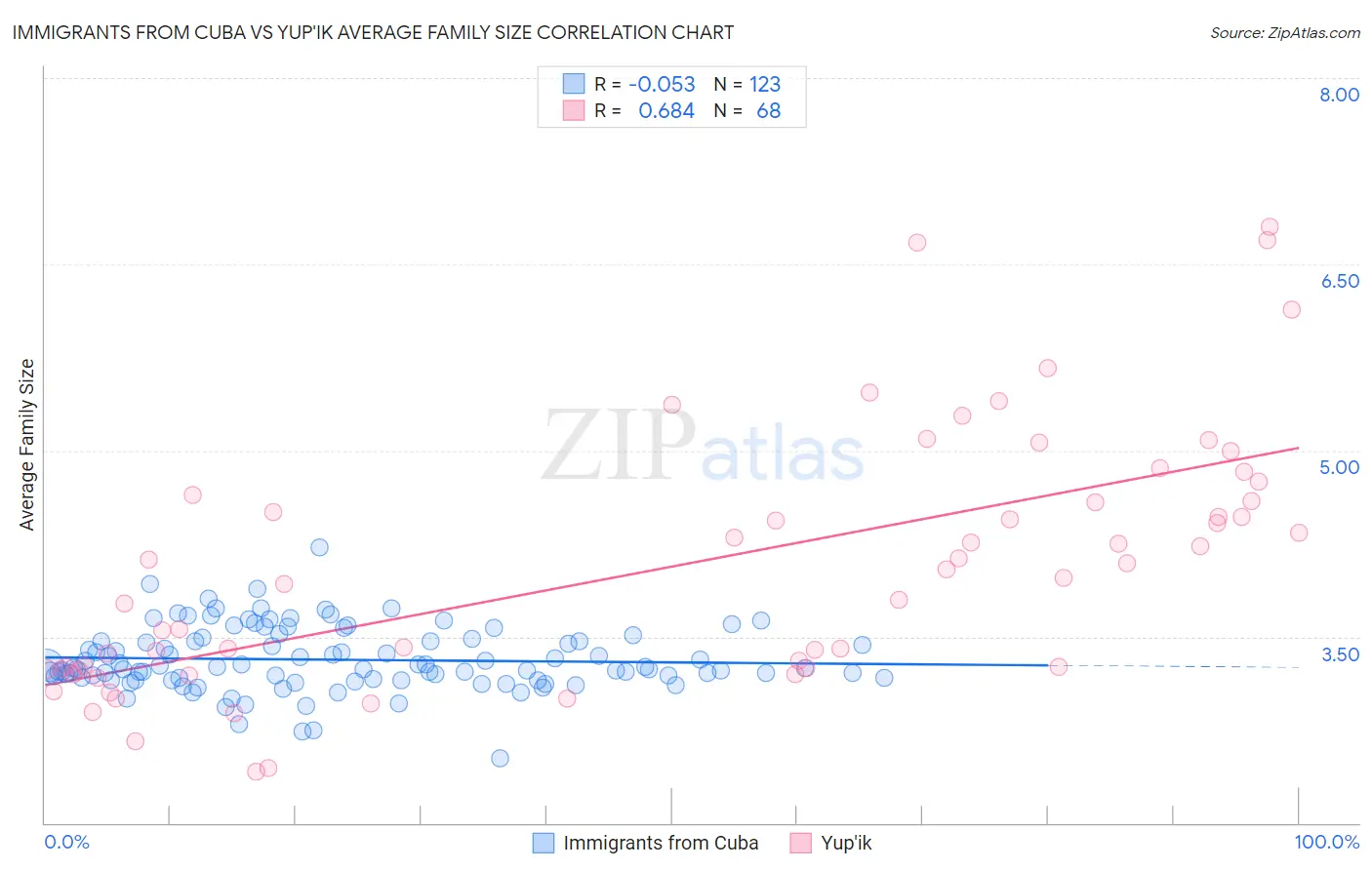 Immigrants from Cuba vs Yup'ik Average Family Size