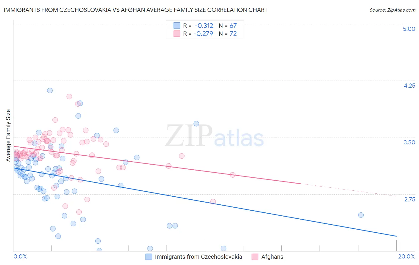 Immigrants from Czechoslovakia vs Afghan Average Family Size
