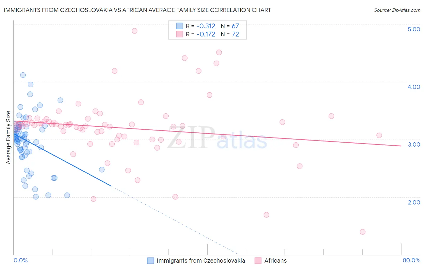 Immigrants from Czechoslovakia vs African Average Family Size