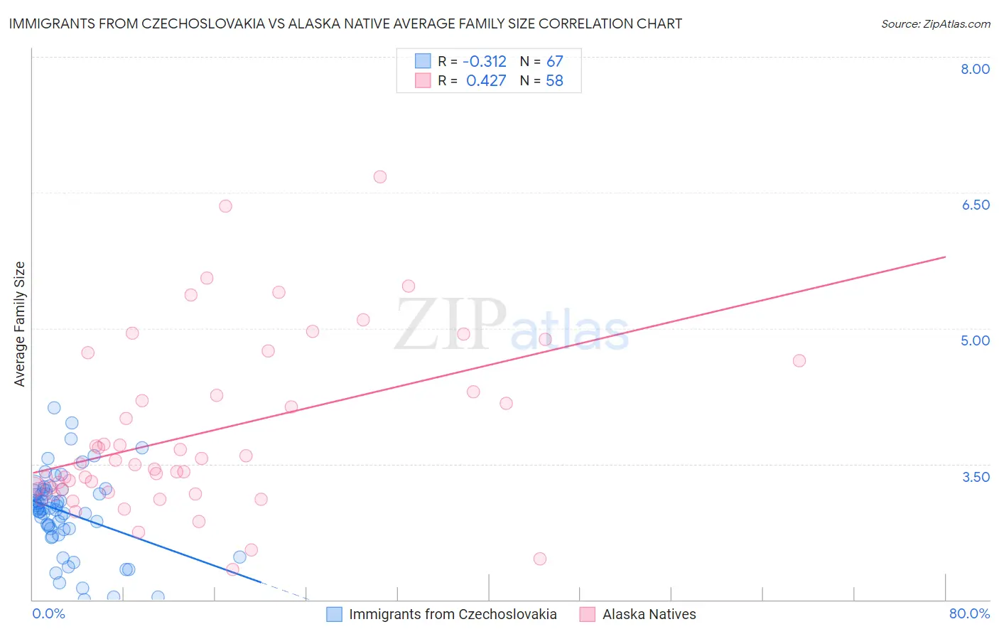Immigrants from Czechoslovakia vs Alaska Native Average Family Size