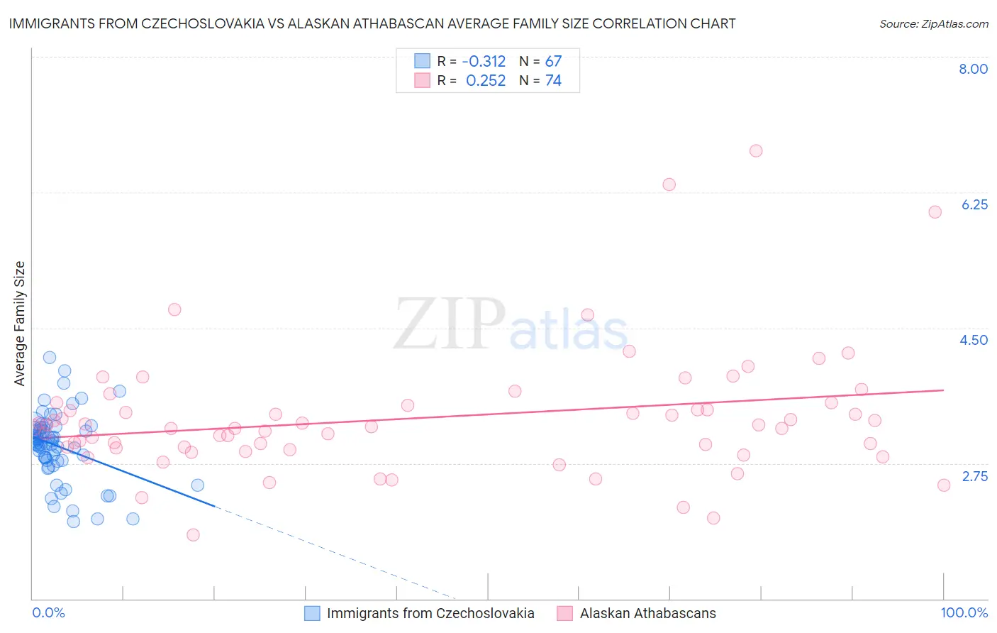 Immigrants from Czechoslovakia vs Alaskan Athabascan Average Family Size