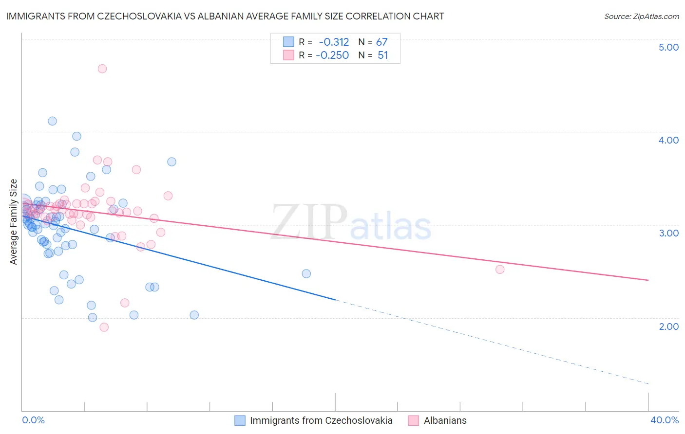 Immigrants from Czechoslovakia vs Albanian Average Family Size
