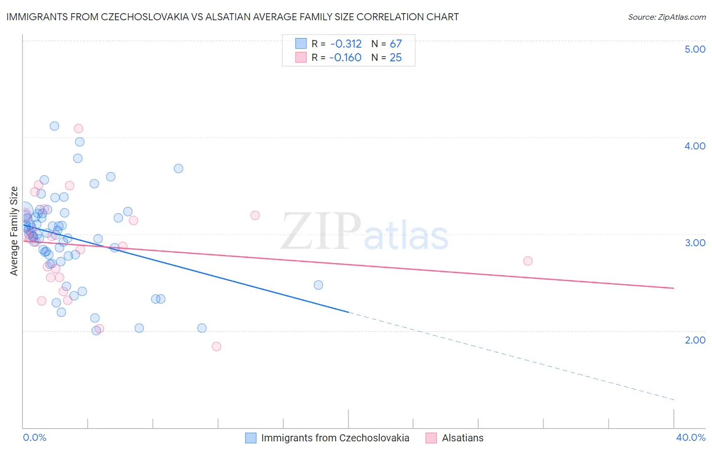 Immigrants from Czechoslovakia vs Alsatian Average Family Size