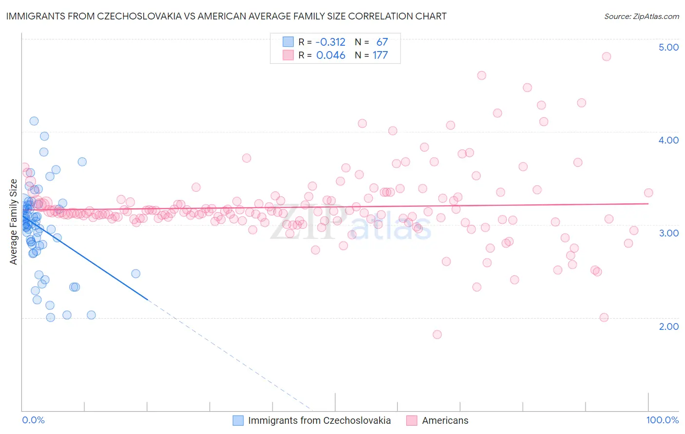 Immigrants from Czechoslovakia vs American Average Family Size