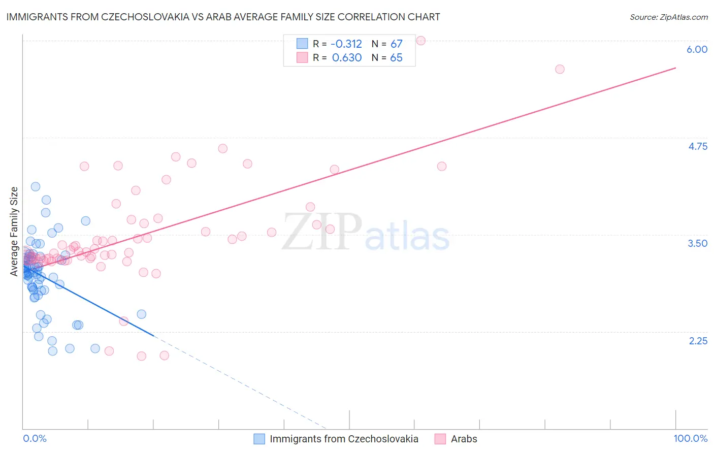 Immigrants from Czechoslovakia vs Arab Average Family Size