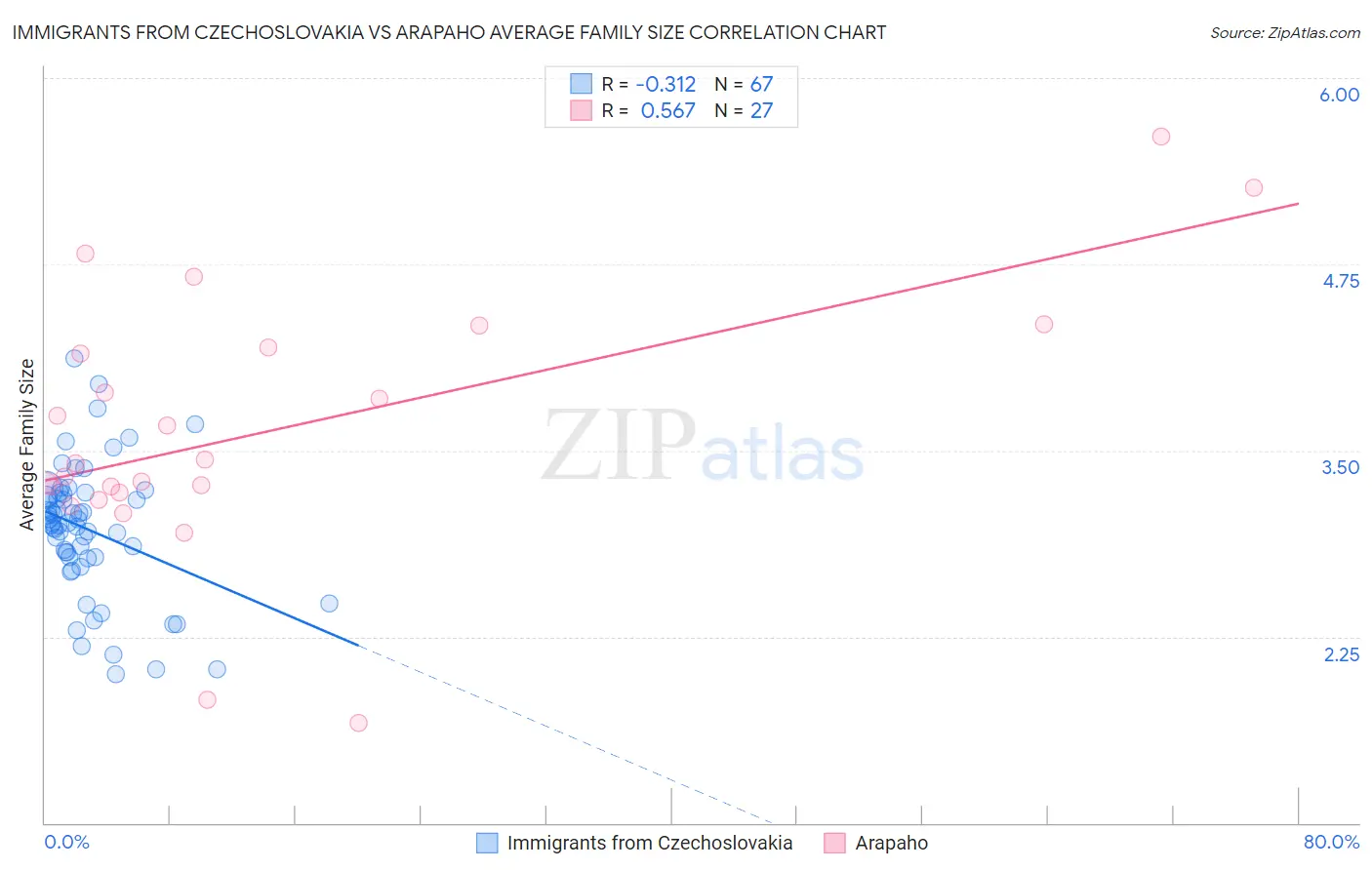 Immigrants from Czechoslovakia vs Arapaho Average Family Size