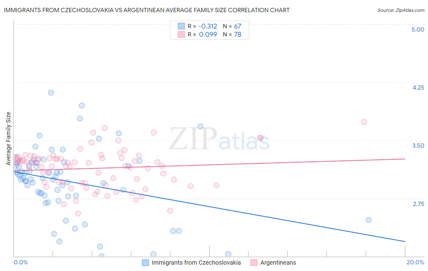 Immigrants from Czechoslovakia vs Argentinean Average Family Size