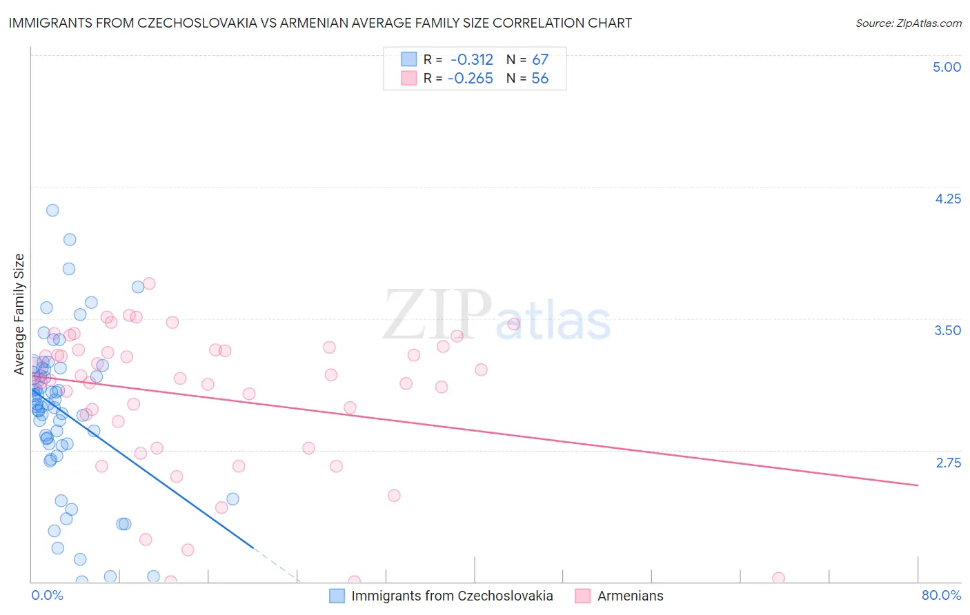 Immigrants from Czechoslovakia vs Armenian Average Family Size