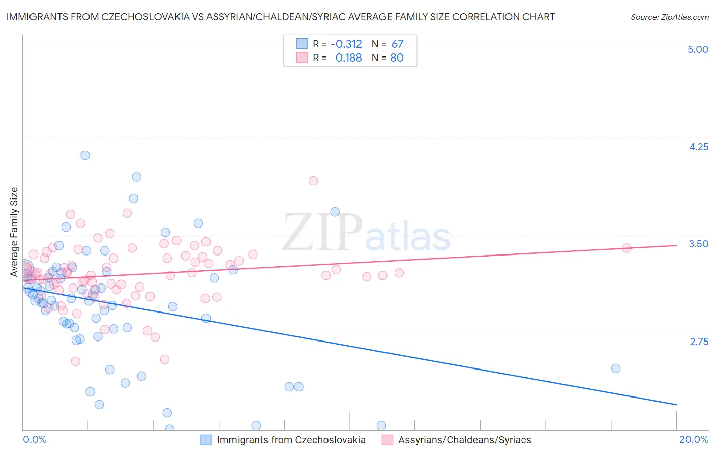 Immigrants from Czechoslovakia vs Assyrian/Chaldean/Syriac Average Family Size