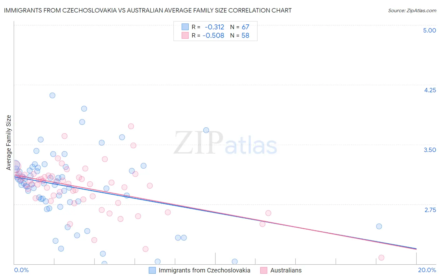 Immigrants from Czechoslovakia vs Australian Average Family Size
