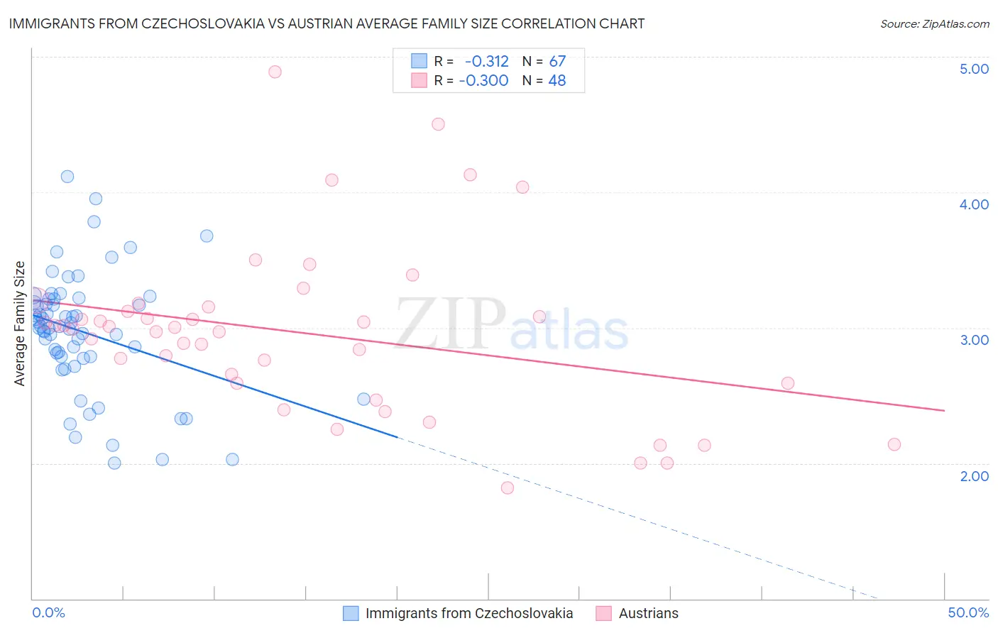 Immigrants from Czechoslovakia vs Austrian Average Family Size
