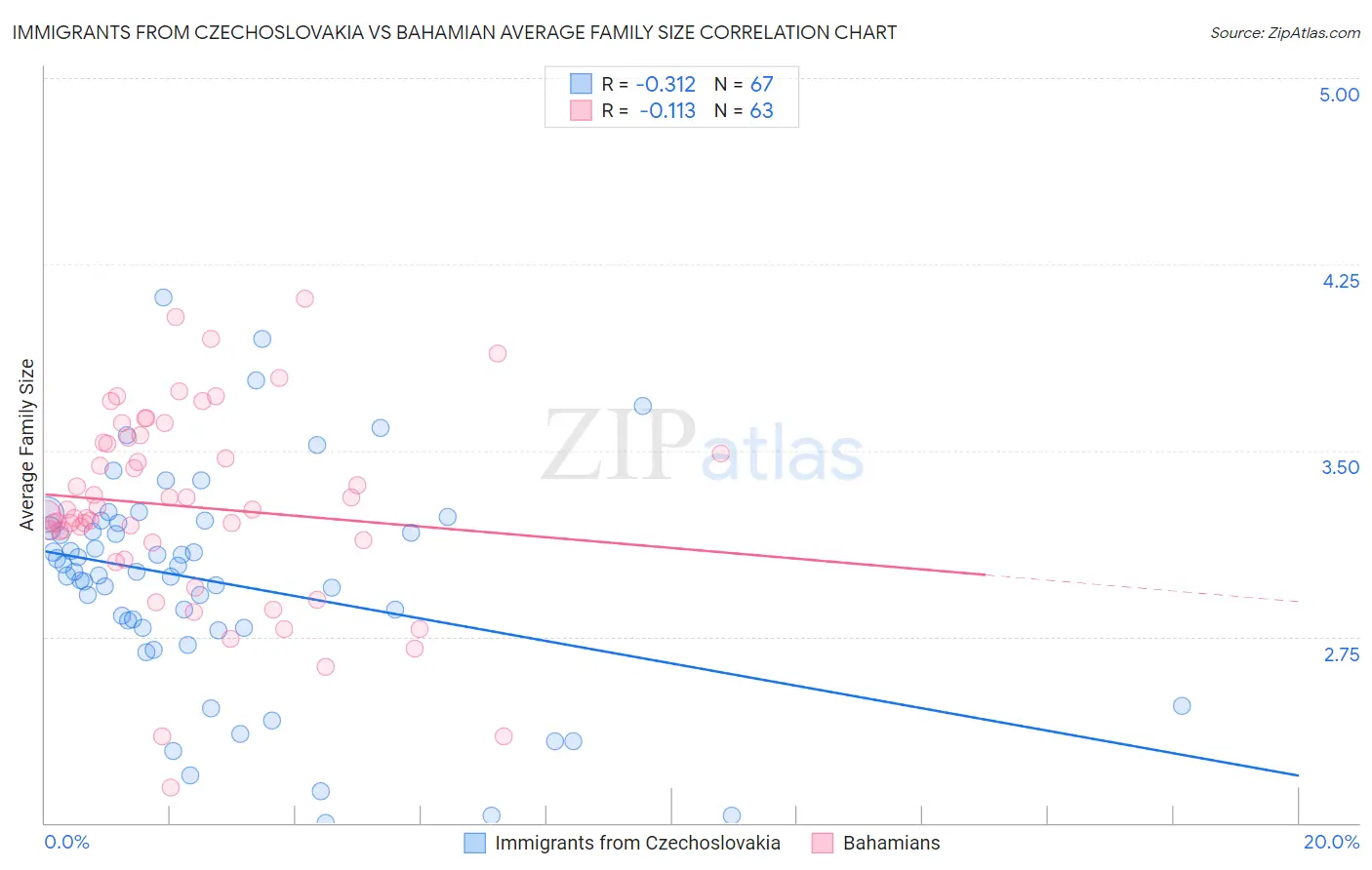 Immigrants from Czechoslovakia vs Bahamian Average Family Size