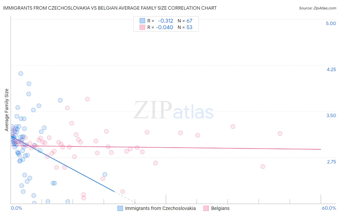 Immigrants from Czechoslovakia vs Belgian Average Family Size