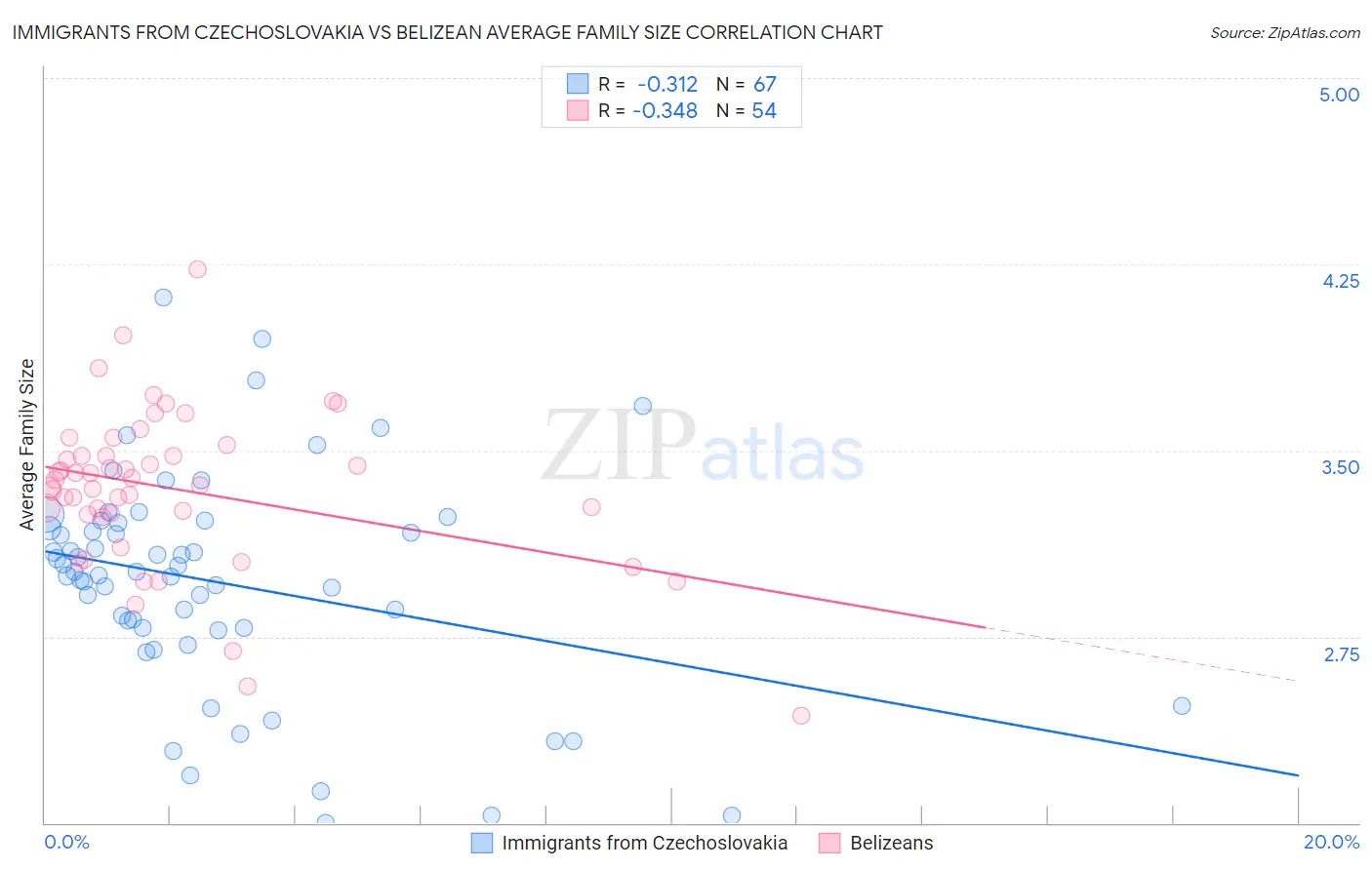 Immigrants from Czechoslovakia vs Belizean Average Family Size