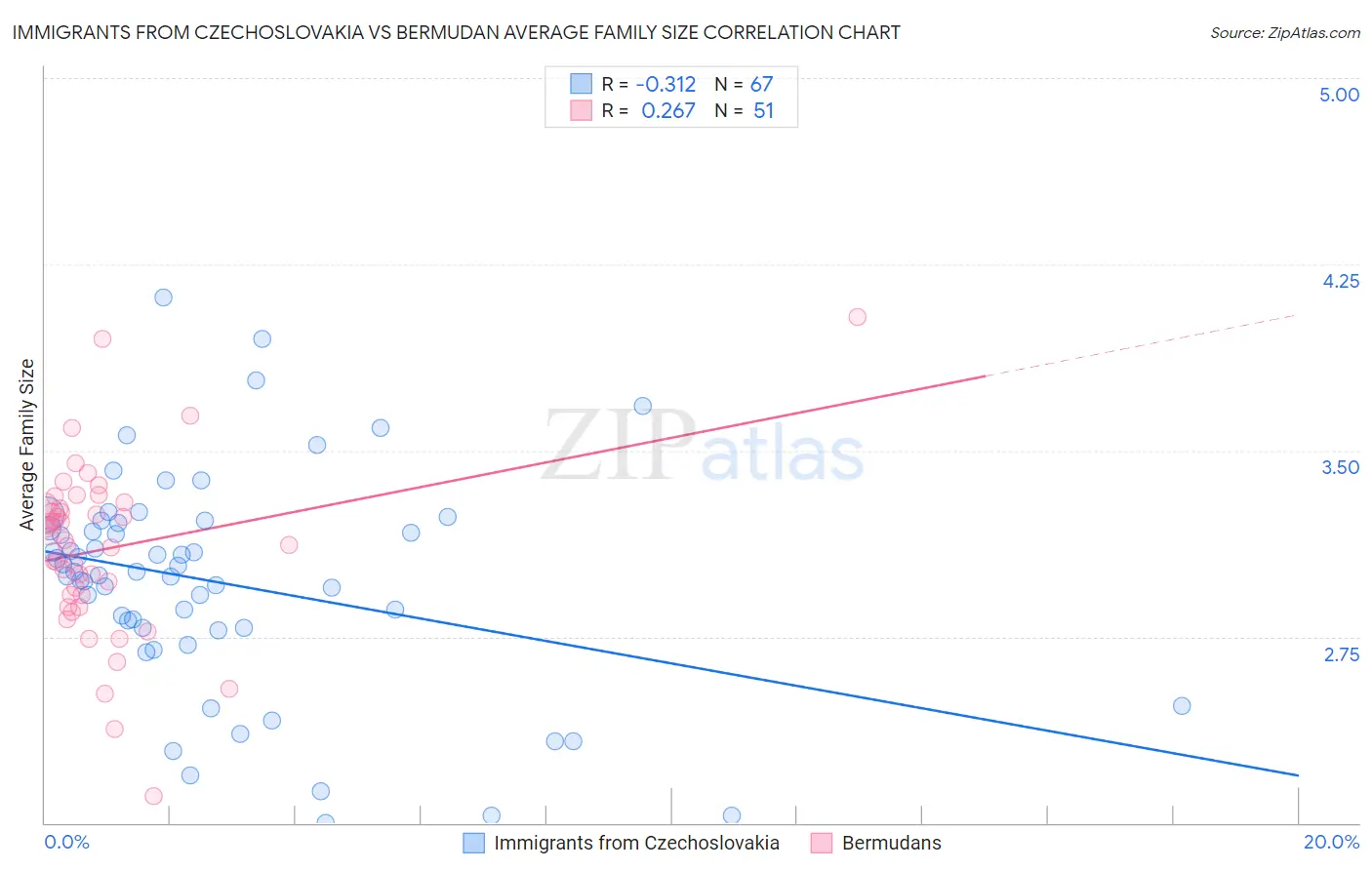 Immigrants from Czechoslovakia vs Bermudan Average Family Size