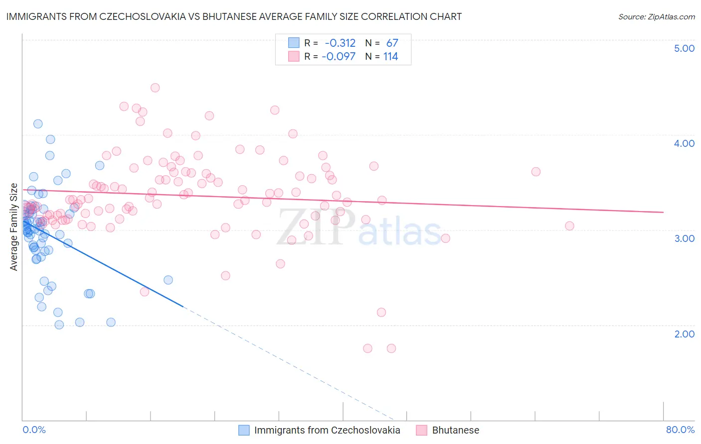 Immigrants from Czechoslovakia vs Bhutanese Average Family Size