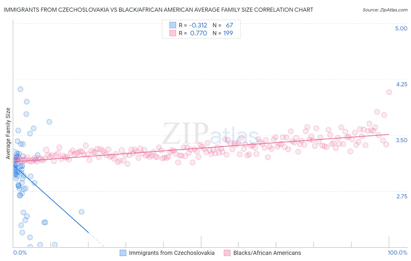 Immigrants from Czechoslovakia vs Black/African American Average Family Size