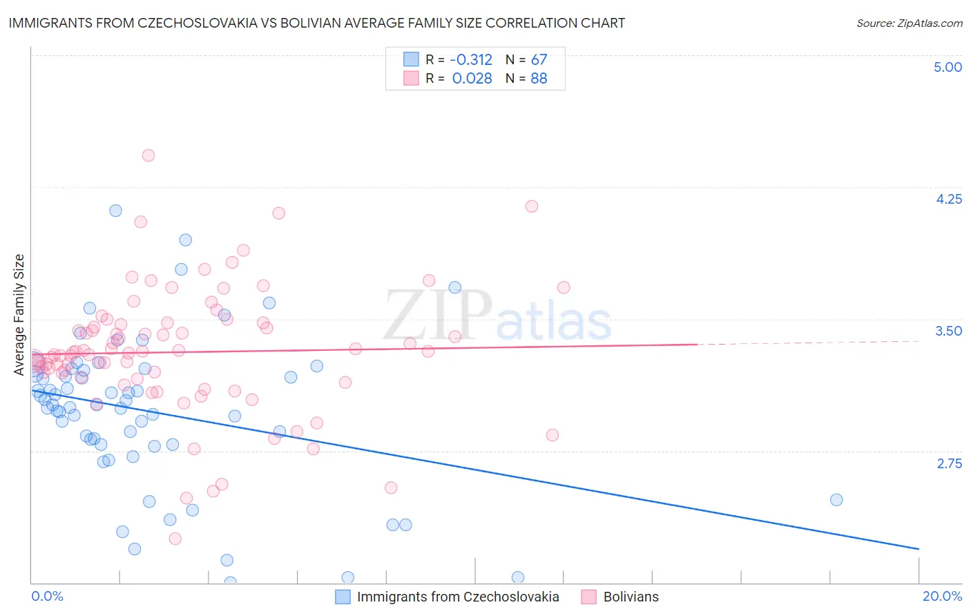 Immigrants from Czechoslovakia vs Bolivian Average Family Size