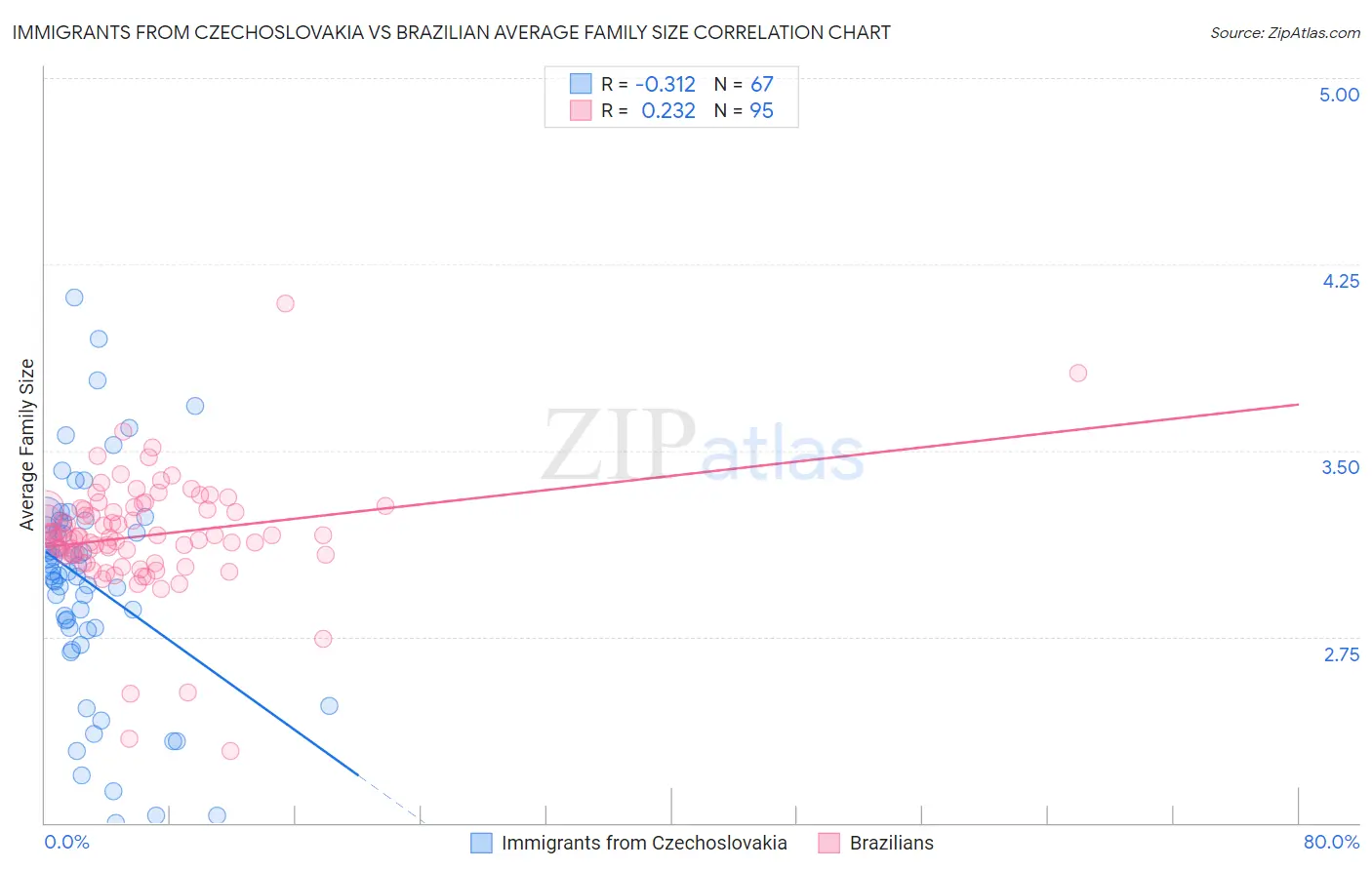 Immigrants from Czechoslovakia vs Brazilian Average Family Size