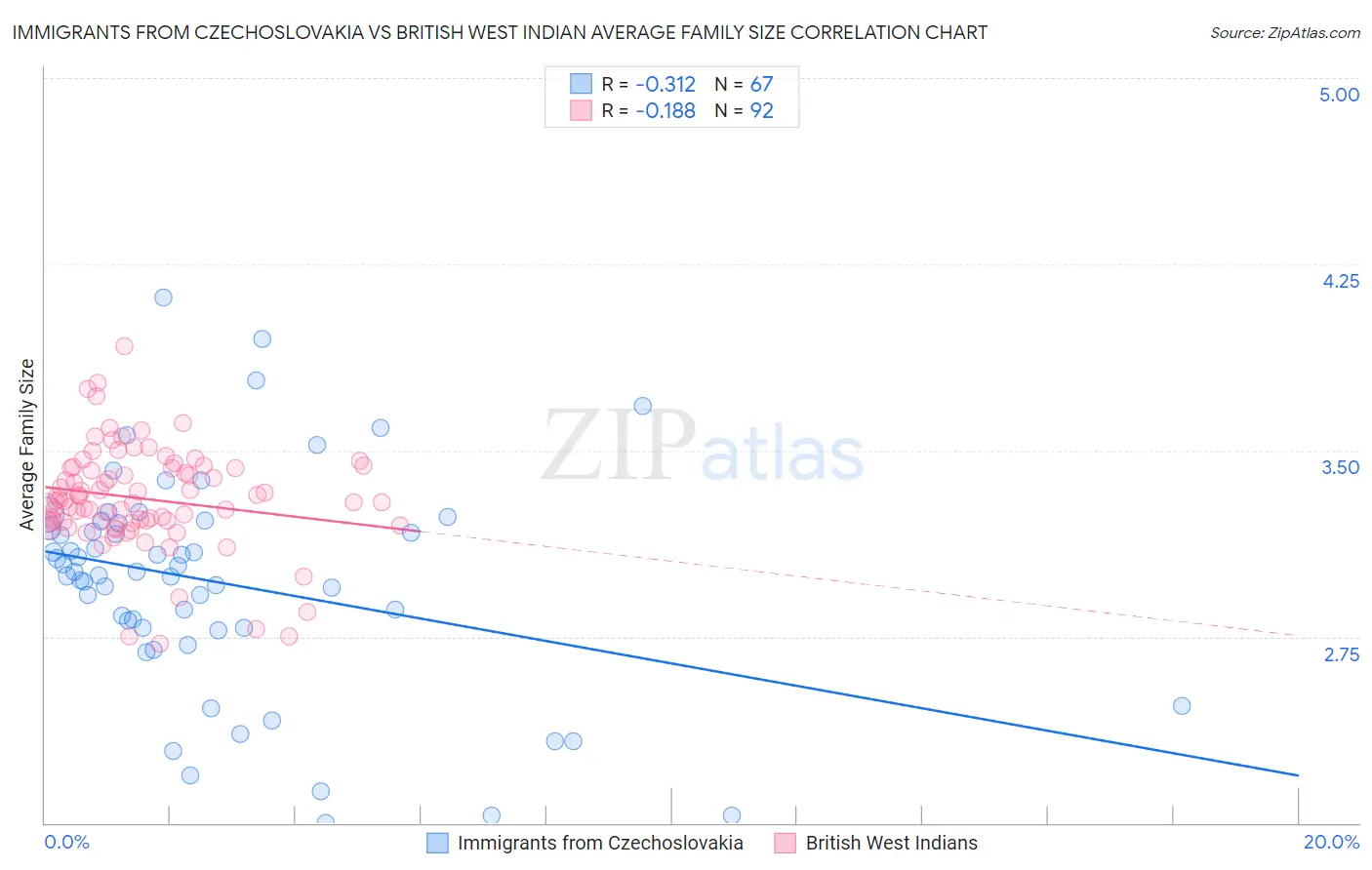 Immigrants from Czechoslovakia vs British West Indian Average Family Size