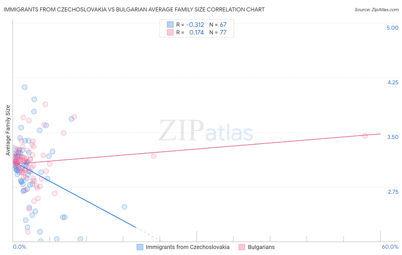 Immigrants from Czechoslovakia vs Bulgarian Average Family Size