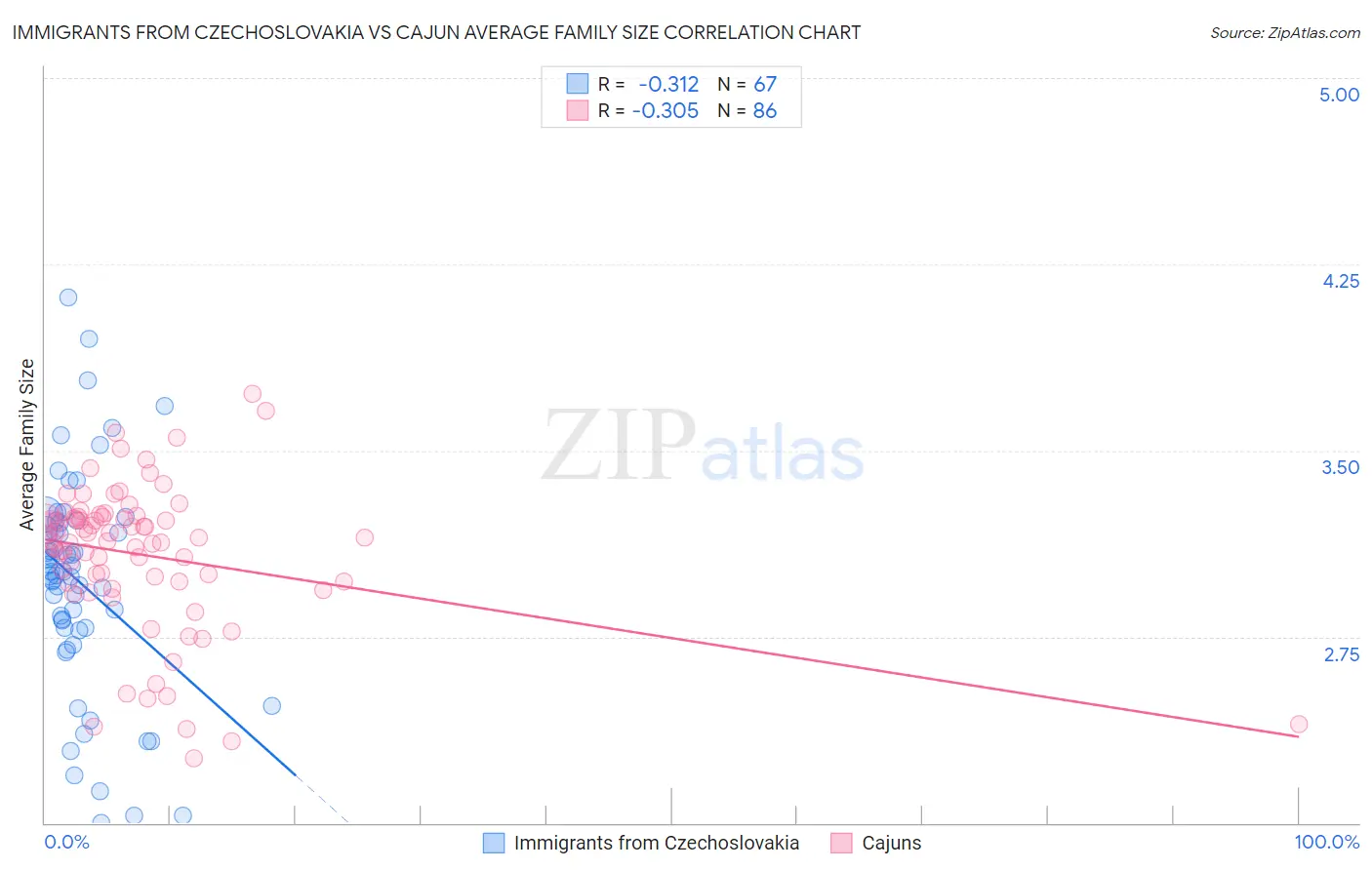 Immigrants from Czechoslovakia vs Cajun Average Family Size