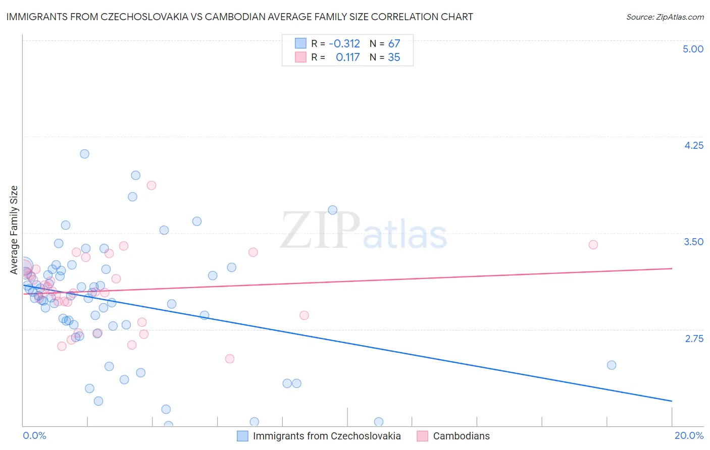 Immigrants from Czechoslovakia vs Cambodian Average Family Size