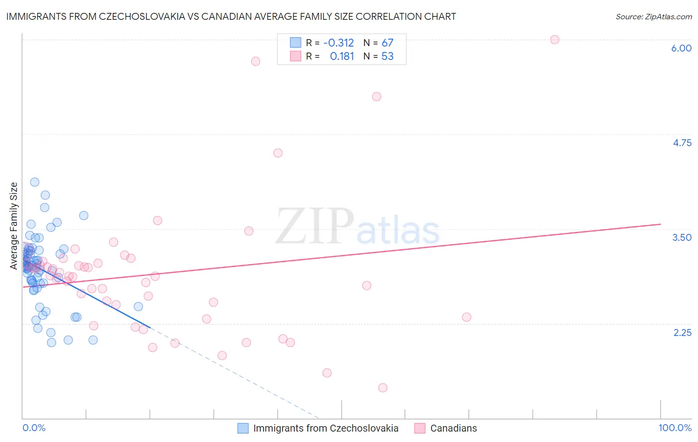 Immigrants from Czechoslovakia vs Canadian Average Family Size