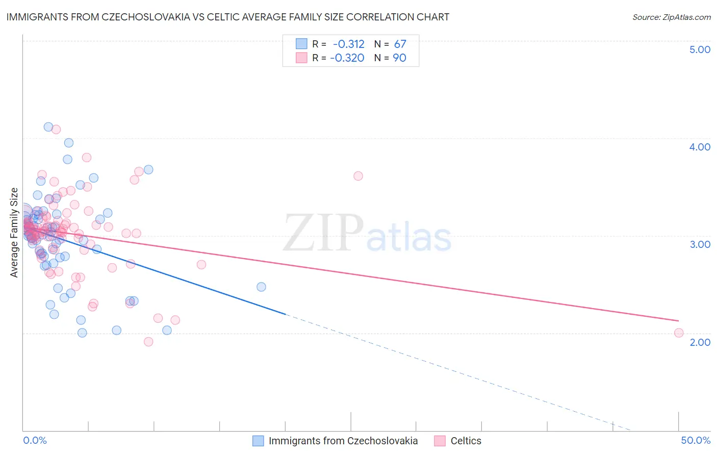 Immigrants from Czechoslovakia vs Celtic Average Family Size