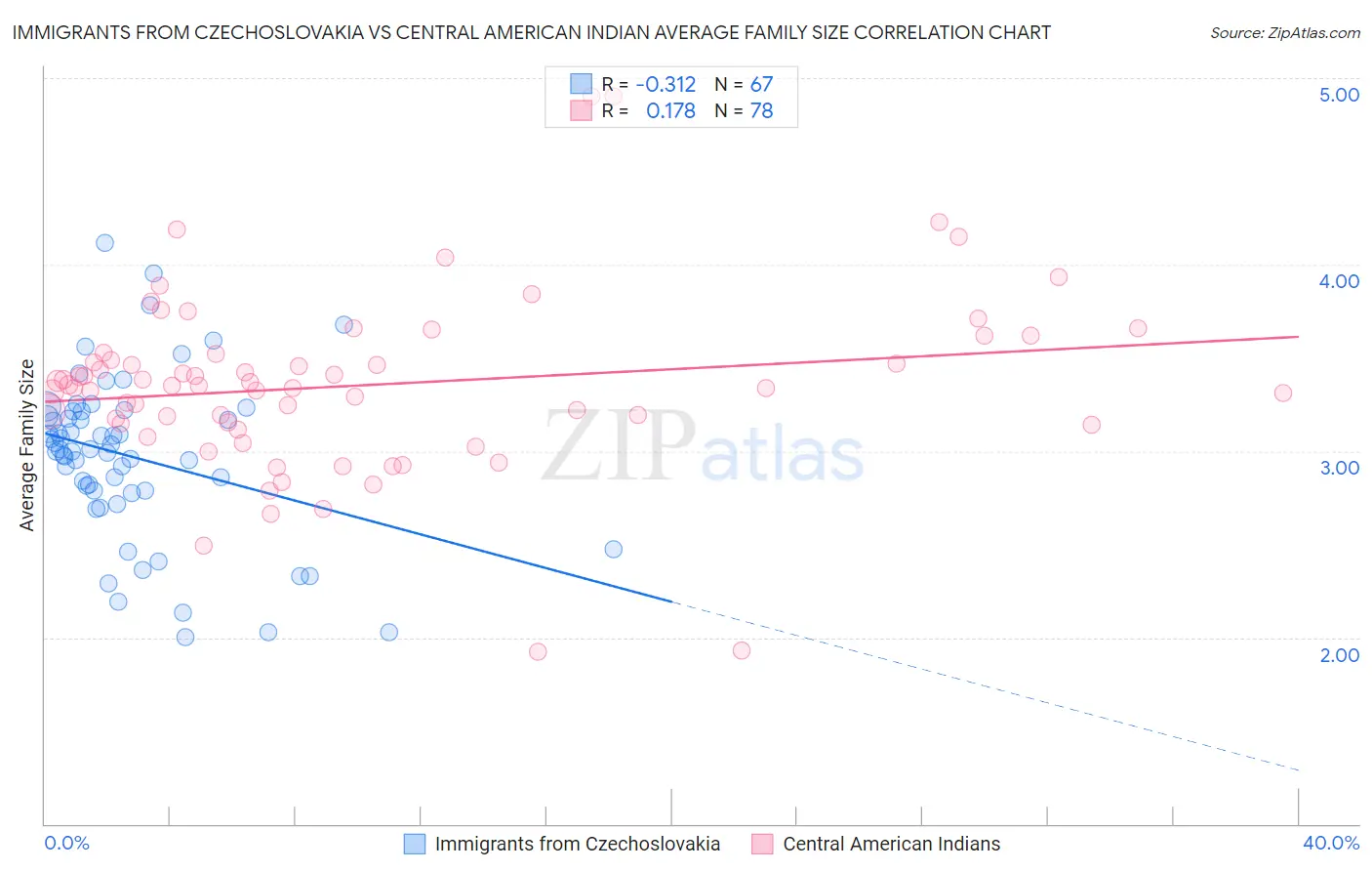 Immigrants from Czechoslovakia vs Central American Indian Average Family Size