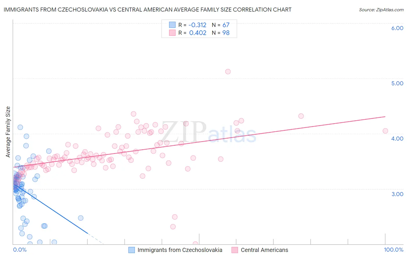 Immigrants from Czechoslovakia vs Central American Average Family Size