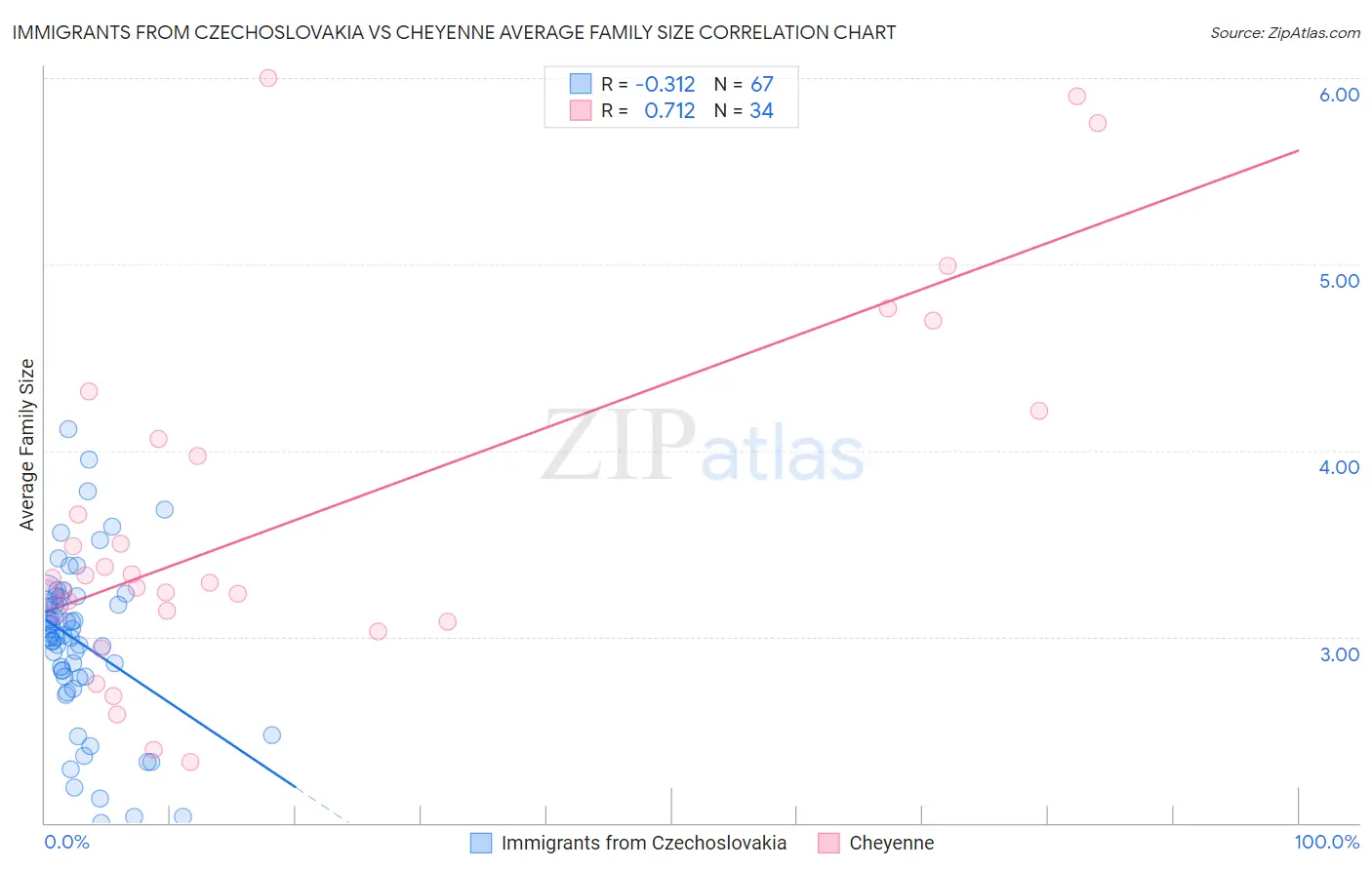 Immigrants from Czechoslovakia vs Cheyenne Average Family Size