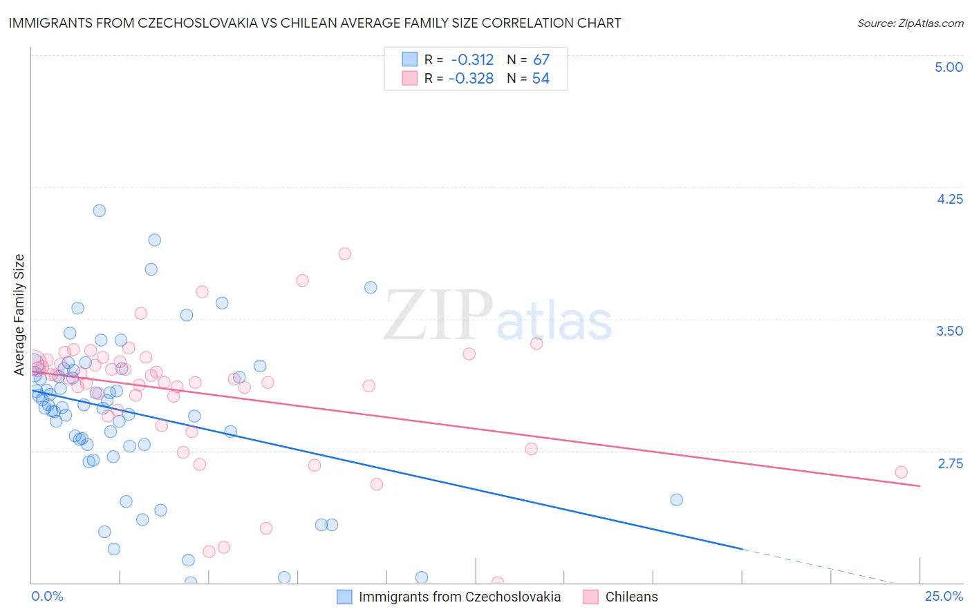 Immigrants from Czechoslovakia vs Chilean Average Family Size
