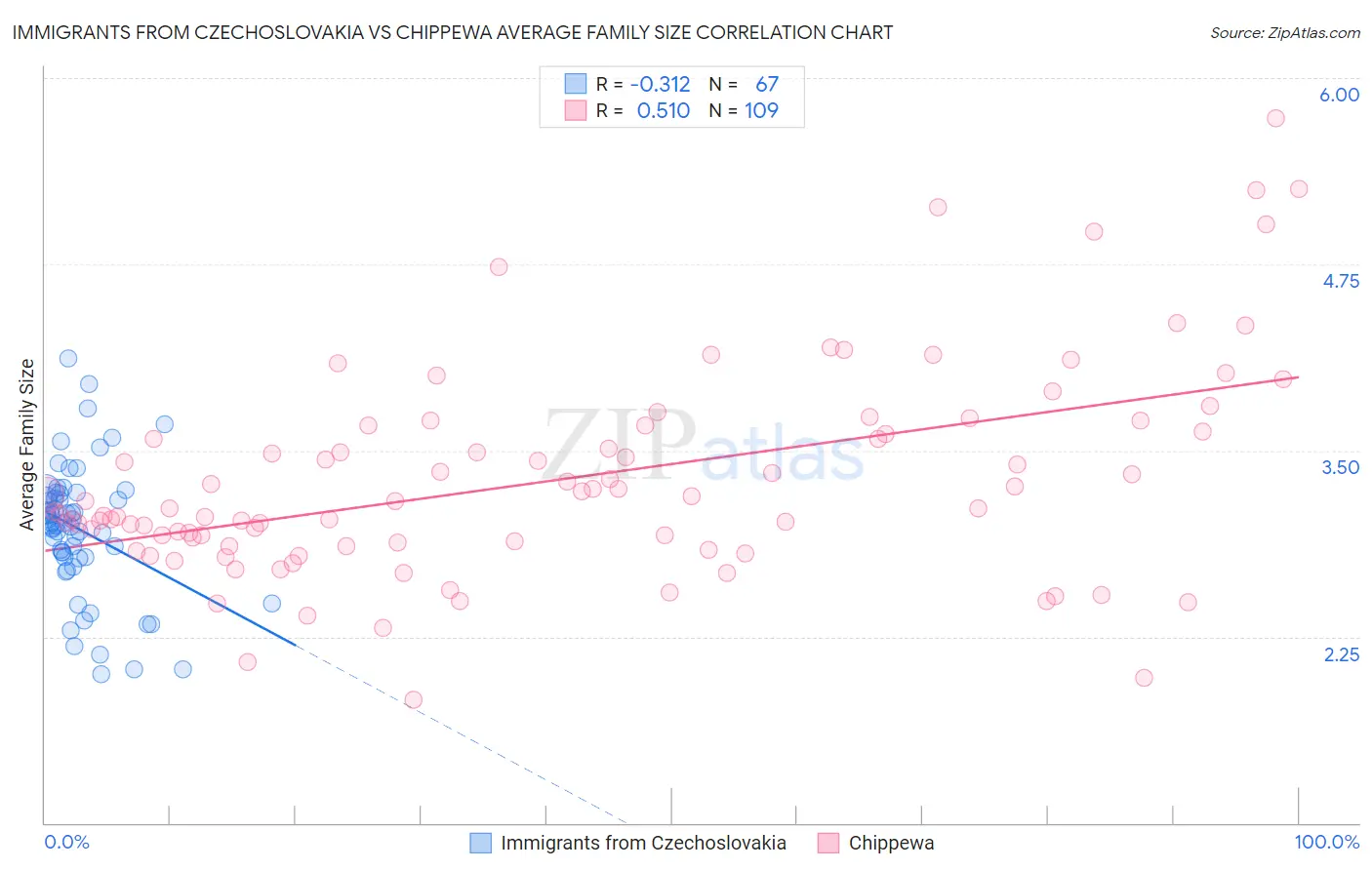 Immigrants from Czechoslovakia vs Chippewa Average Family Size