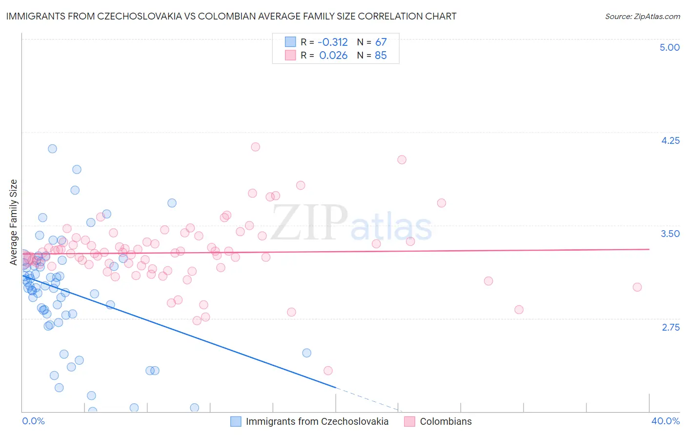 Immigrants from Czechoslovakia vs Colombian Average Family Size