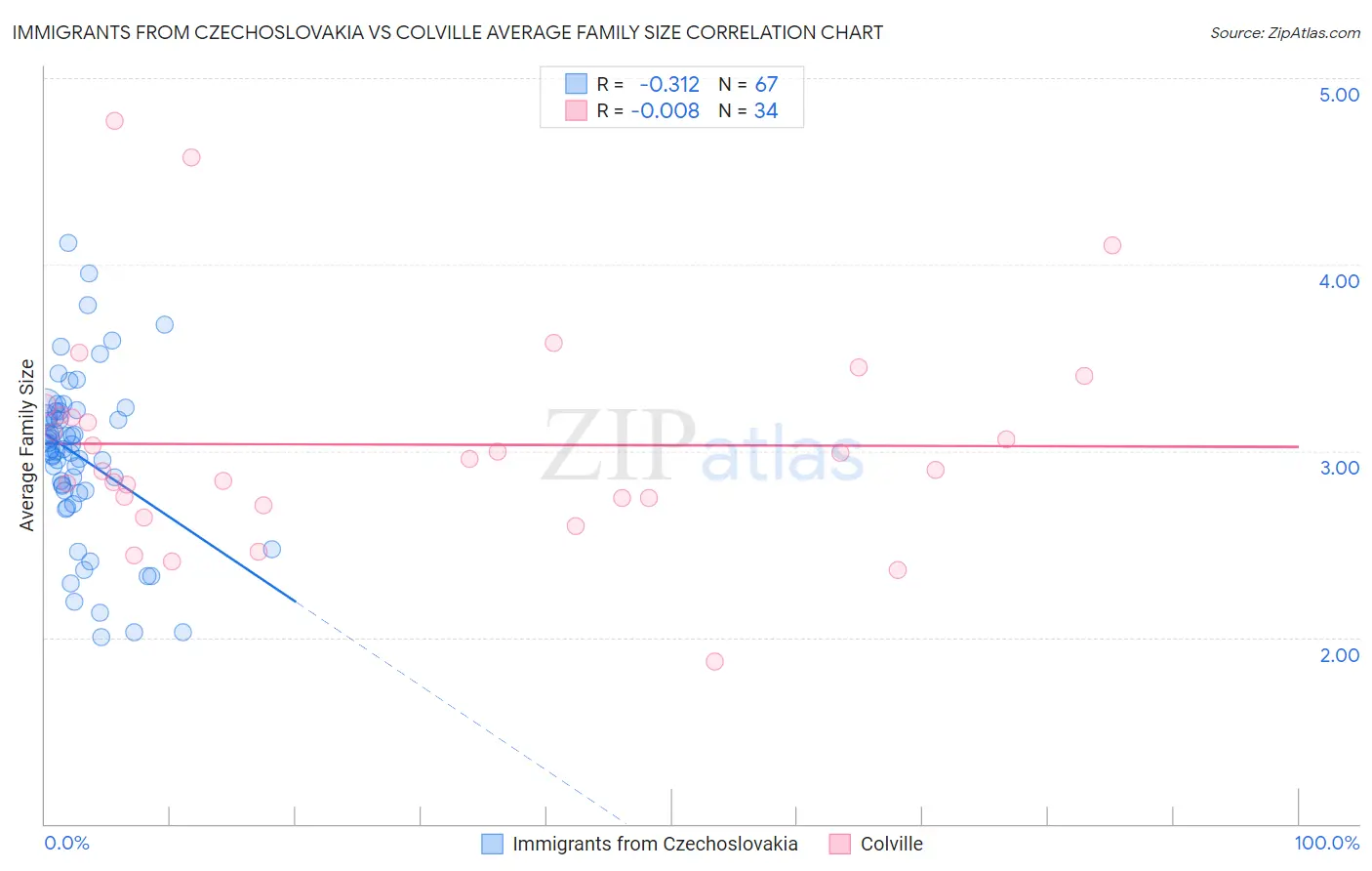 Immigrants from Czechoslovakia vs Colville Average Family Size