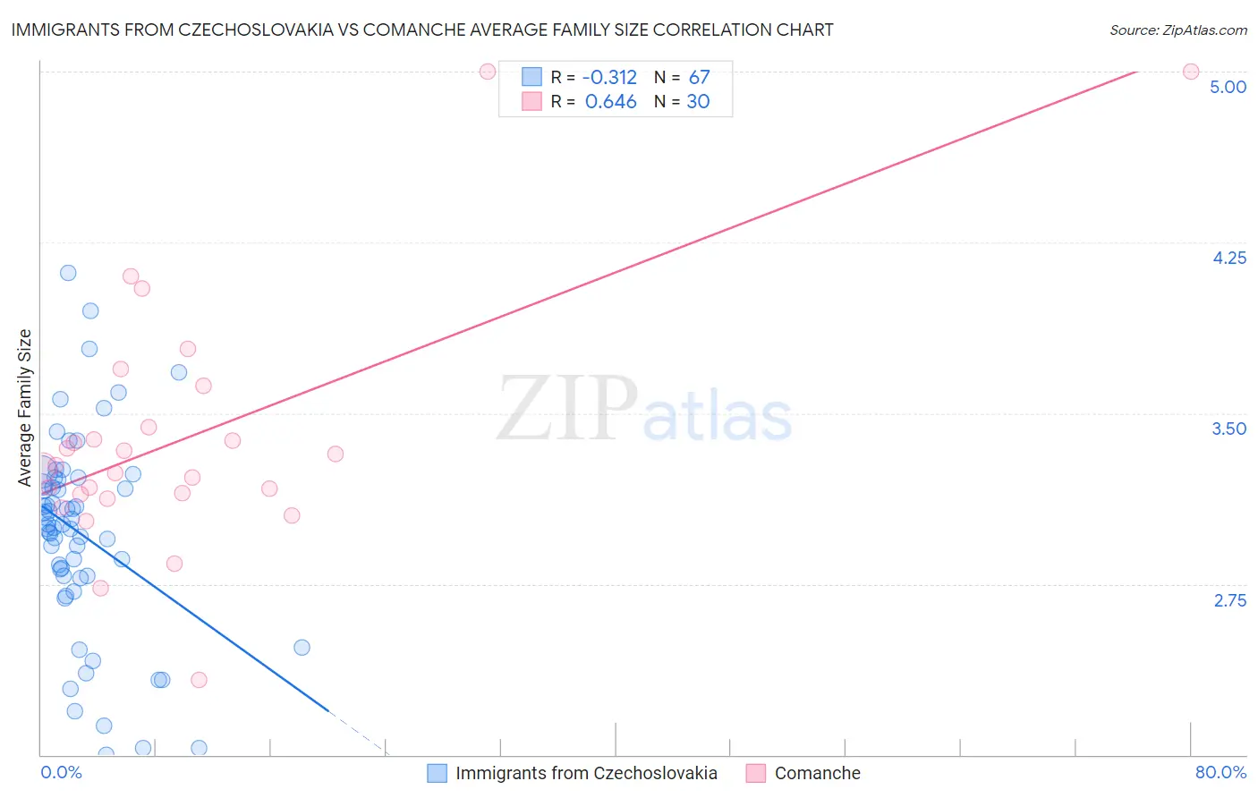 Immigrants from Czechoslovakia vs Comanche Average Family Size