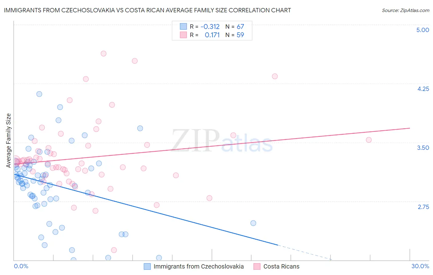 Immigrants from Czechoslovakia vs Costa Rican Average Family Size