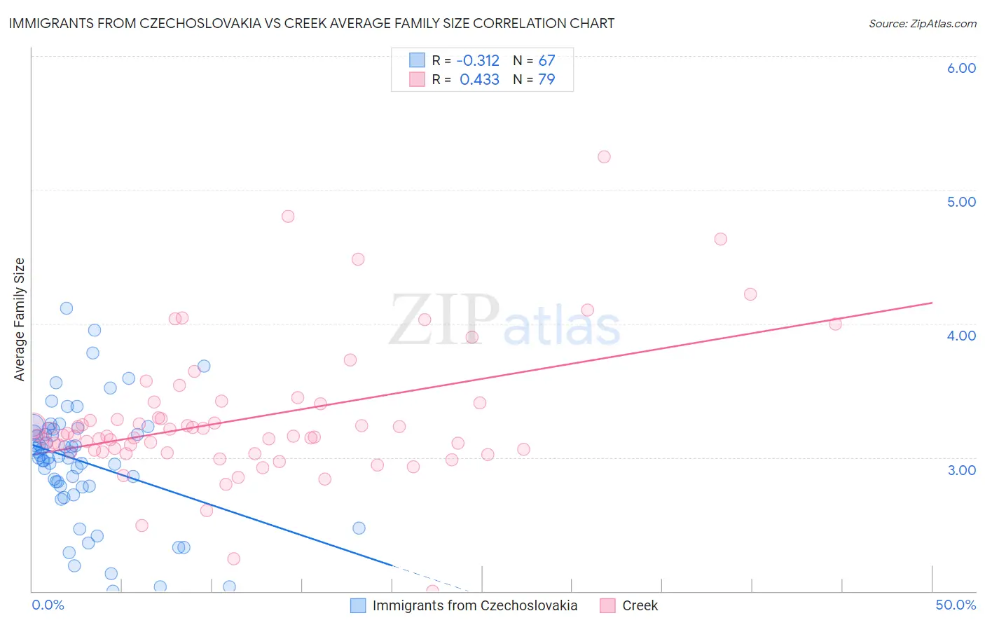 Immigrants from Czechoslovakia vs Creek Average Family Size
