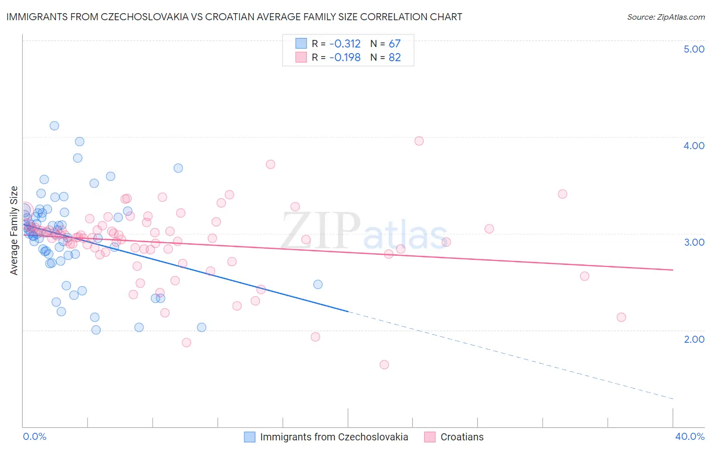 Immigrants from Czechoslovakia vs Croatian Average Family Size
