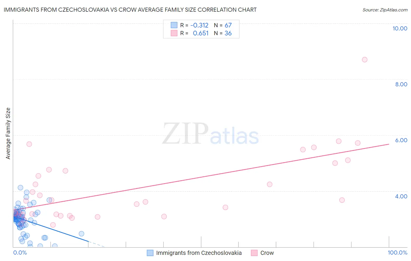 Immigrants from Czechoslovakia vs Crow Average Family Size