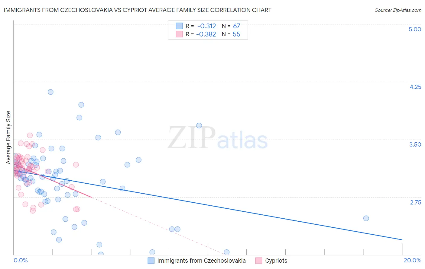 Immigrants from Czechoslovakia vs Cypriot Average Family Size