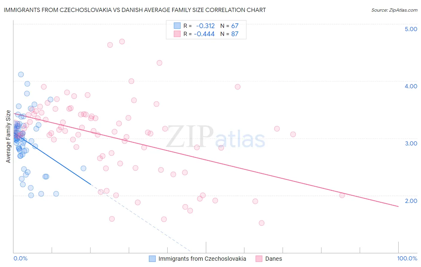 Immigrants from Czechoslovakia vs Danish Average Family Size